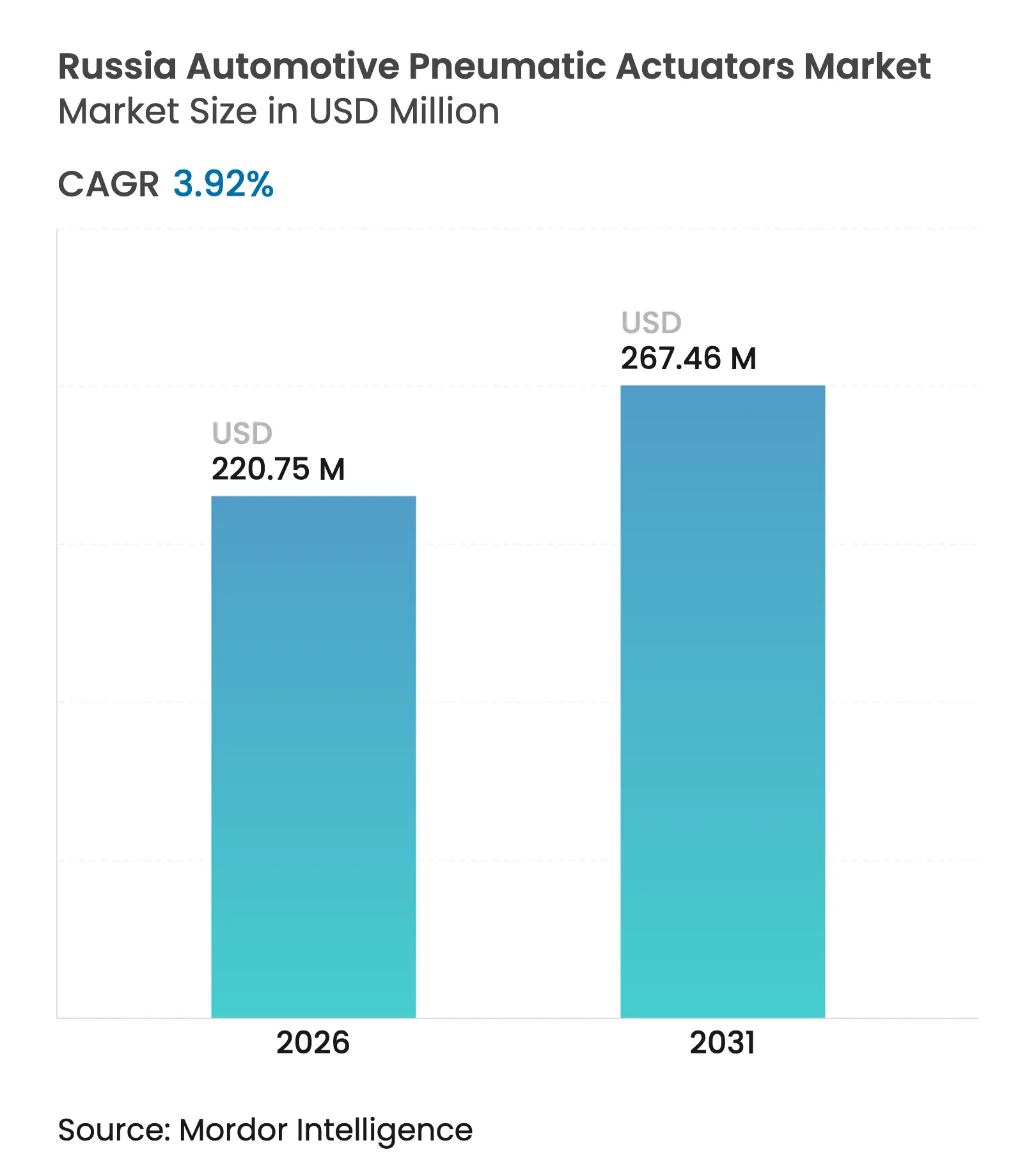 Russia Automotive Pneumatic Actuators Market (2025 - 2030)