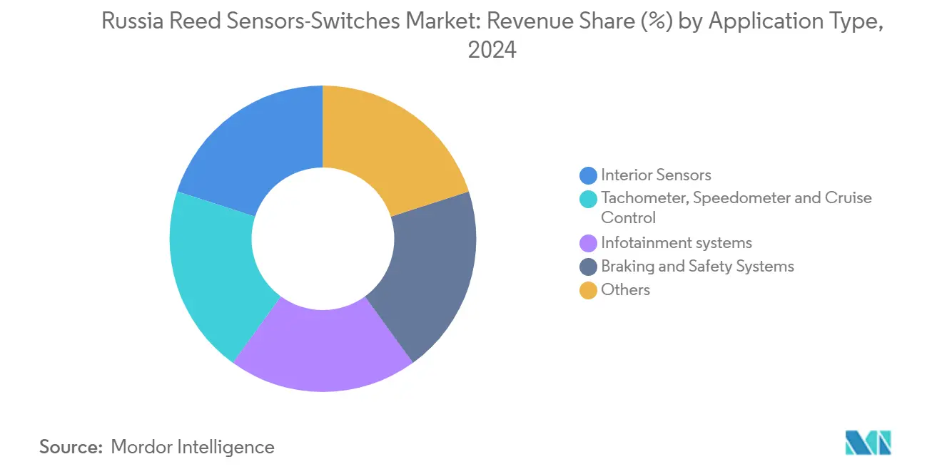 Russia Reed Sensors-Switches Market: Revenue Share (%) by Application Type