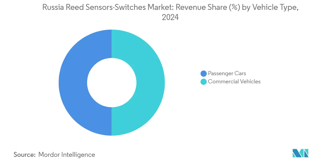 Russia Reed Sensors-Switches Market: Revenue Share (%) by Vehicle Type