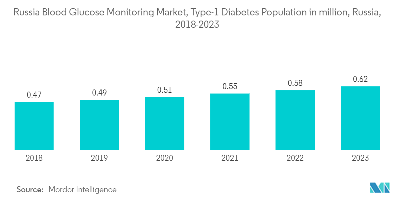Russia Blood Glucose Monitoring Market, Type-1 Diabetes Population in million, Russia, 2017 - 2022