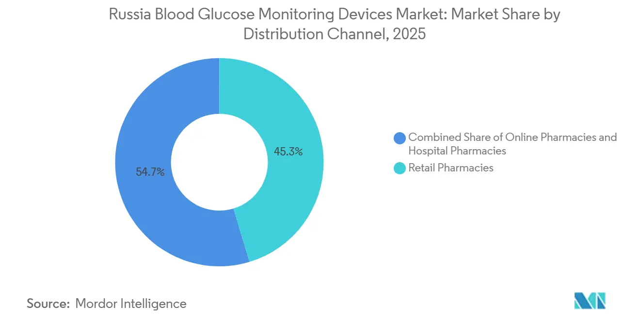 Russia Blood Glucose Monitoring Devices Market: Market Share by Distribution Channel