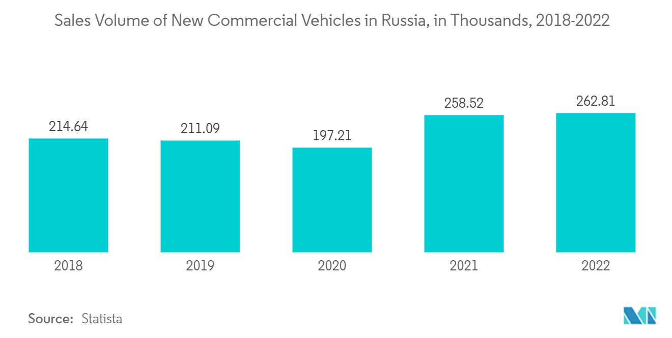 Russia Car Insurance Market: Sales Volume of New Commercial Vehicles in Russia, in Thousands, 2018-2022