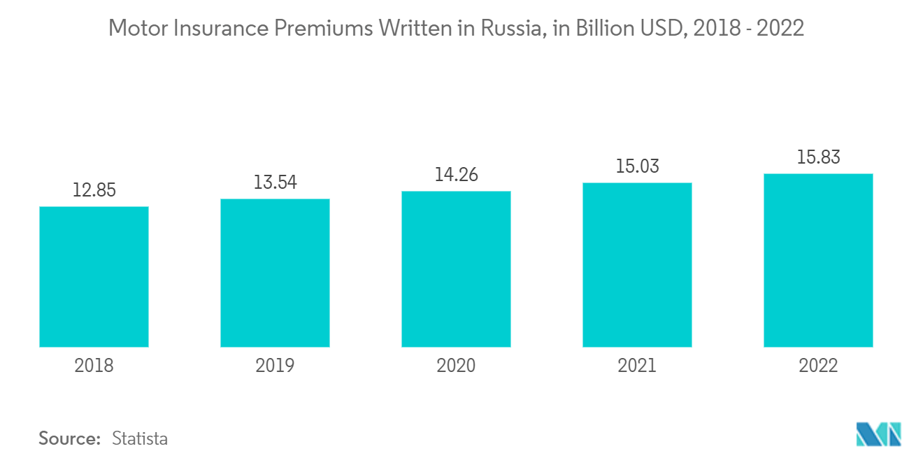 Russia Car Insurance Market: Motor Insurance Premiums Written in Russia, in Billion USD, 2018 - 2022