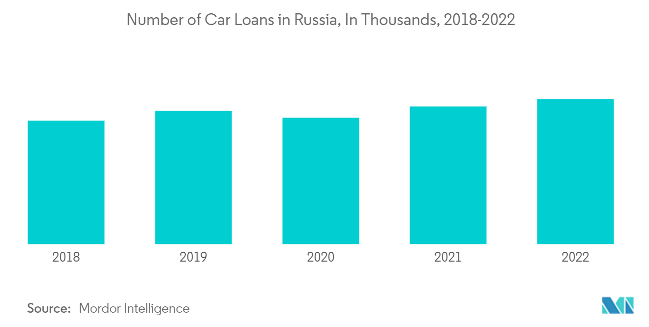 ロシアの自動車ローン市場:ロシアの自動車ローンの数:数千、2018-2022