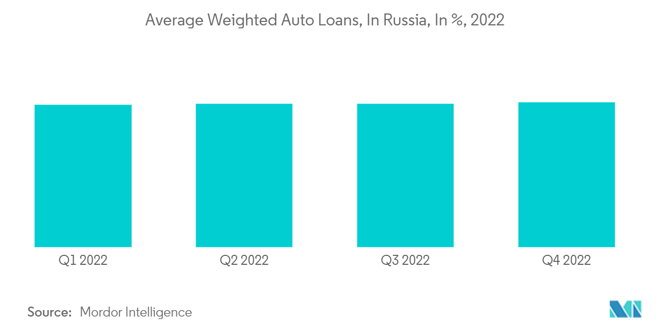 ロシアの自動車ローン市場:平均加重自動車ローン、ロシア、2022年