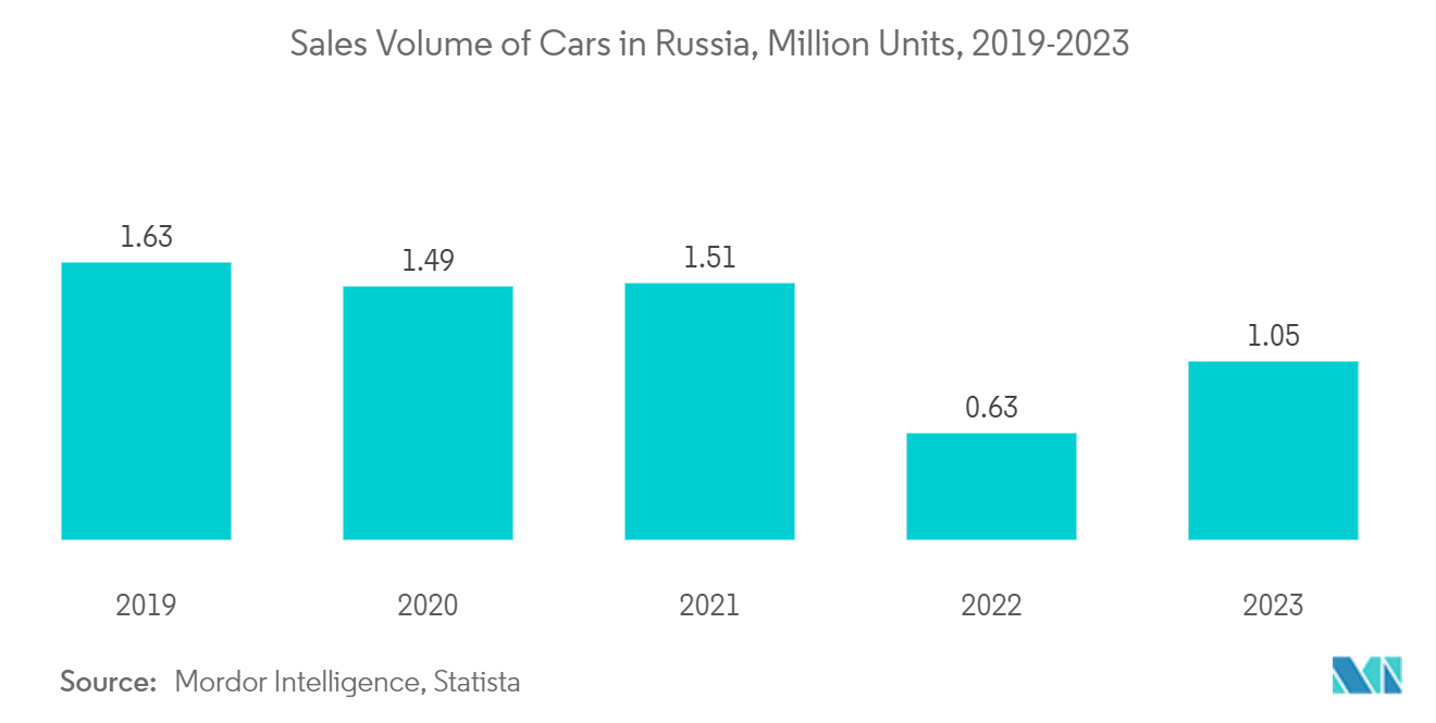 Russia Car Loan Market: Number of Car Loans in Russia, In Thousands, 2018-2022