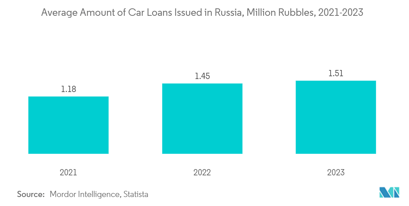 Russia Car Loan Market: Average Weighted Auto Loans, In Russia, In %, 2022