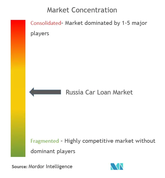 ロシアの自動車ローン市場集中度
