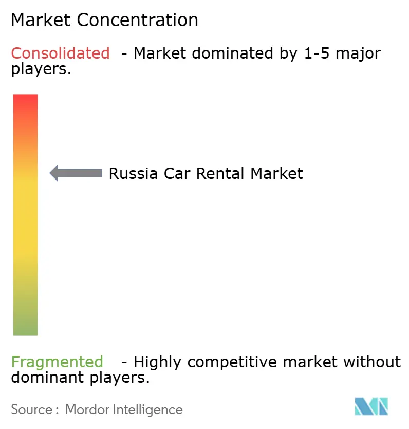 Russia Car Rental Market Concentration