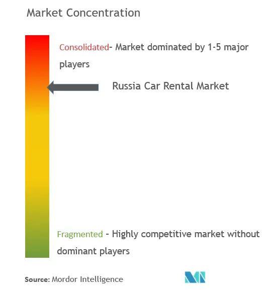 Russia Car Rental Market Concentration