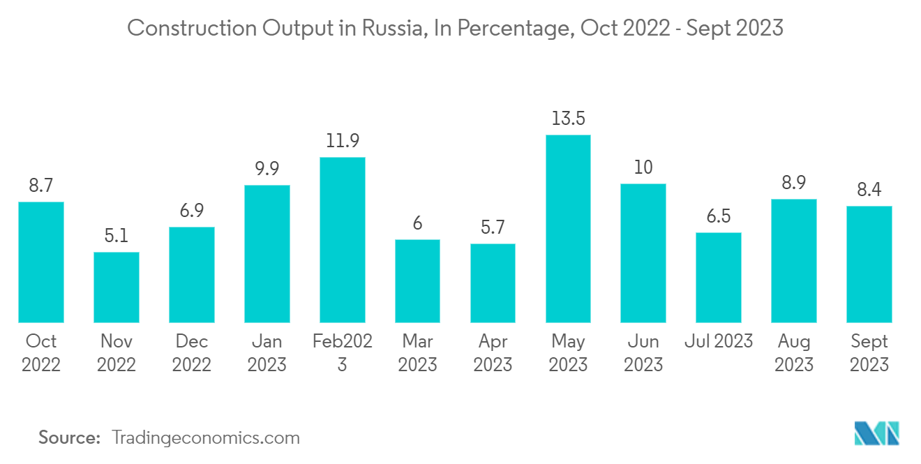 俄罗斯瓷砖市场：俄罗斯建筑业产出，百分比，2022年10月至2023年9月