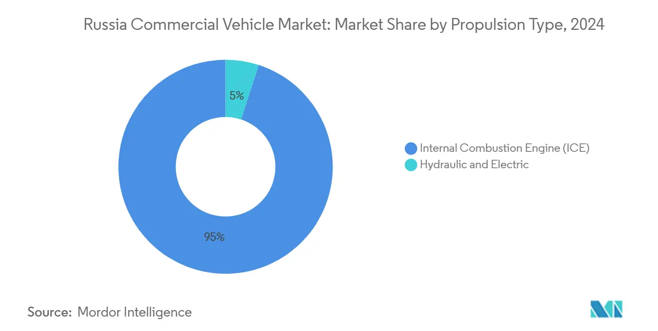 Russia Commercial Vehicle Market: Market Share by Propulsion Type