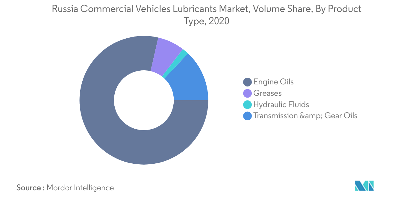 Russia Commercial Vehicles Lubricants Market