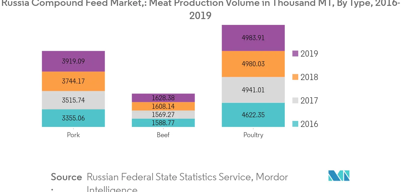 Russia Compound Feed Market, Meat Production Volume, By Type, Thousand MT, 2016-2019