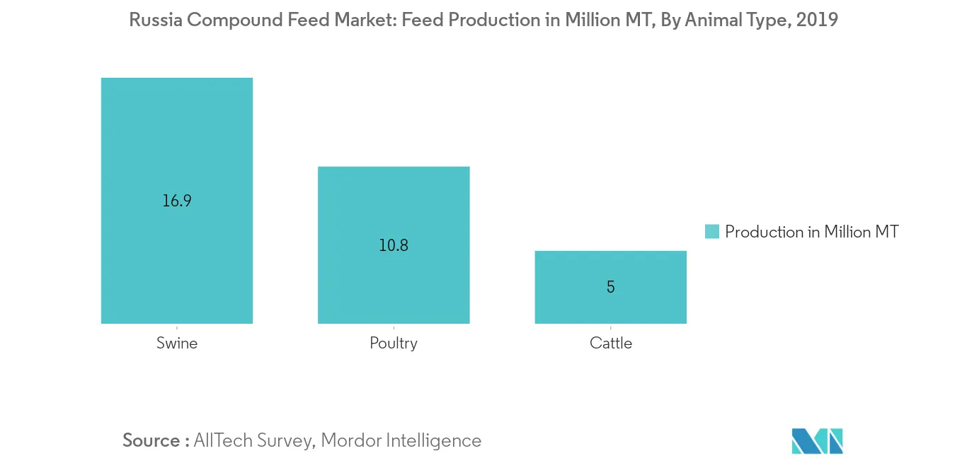 Russia Compound Feed Market, Feed Production, By Animal Type, In Million MT, 2019