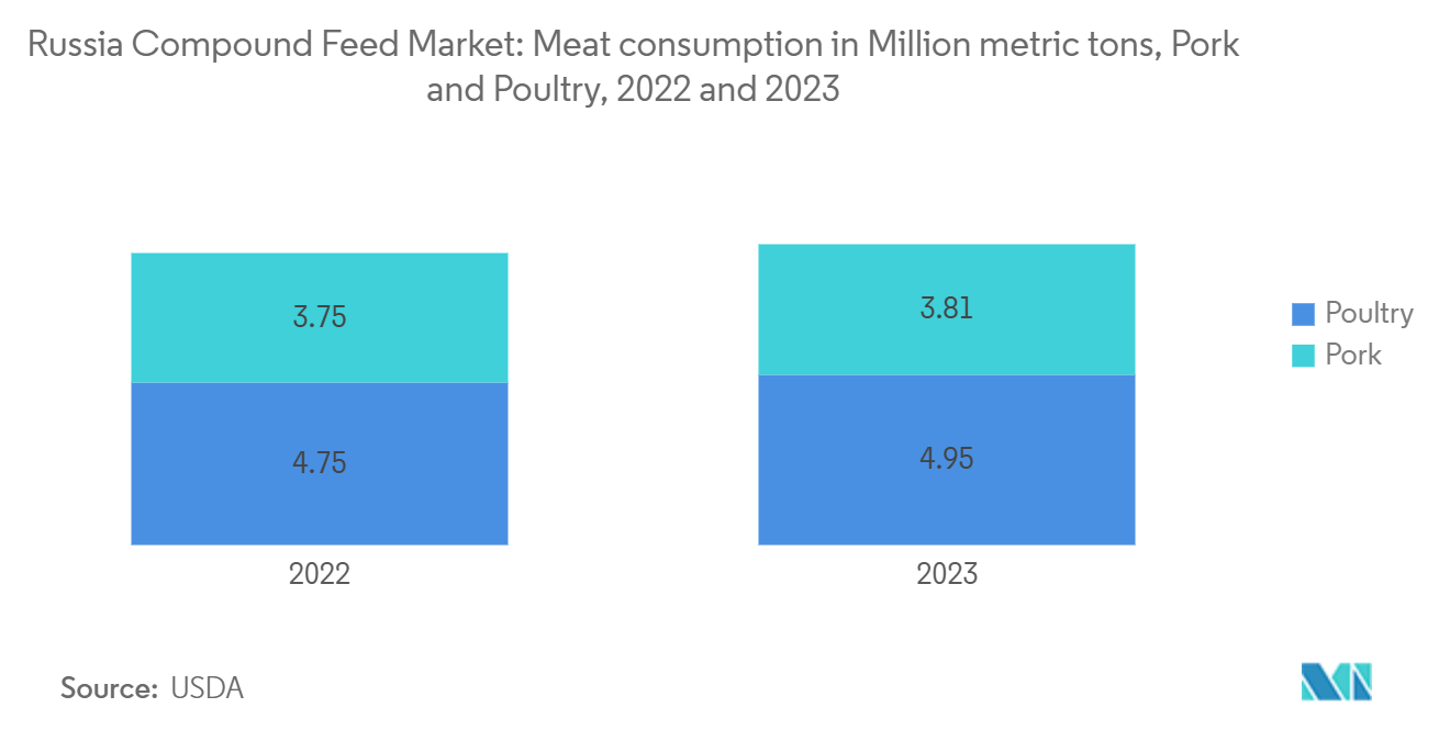 Russia Compound Feed Market: Meat consumption in Million metric tons, Pork and Poultry, 2022 and 2023