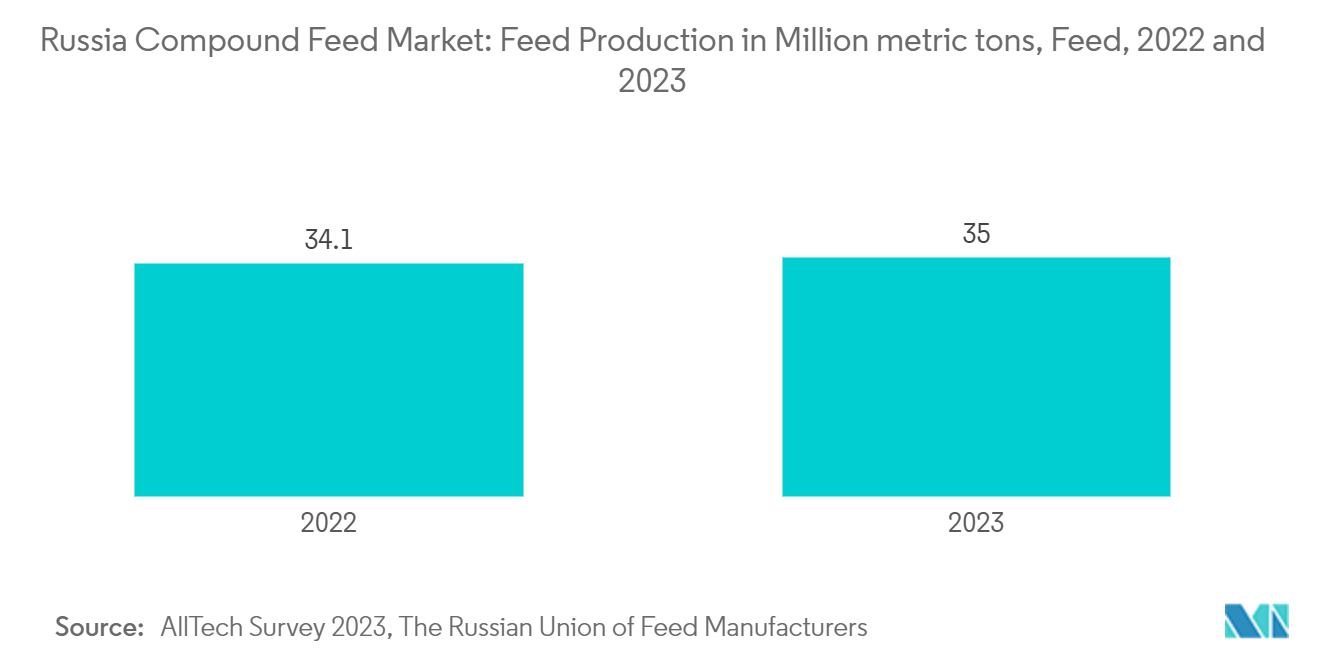 Russia Compound Feed Market: Feed Production in Million metric tons, Feed, 2022 and 2023