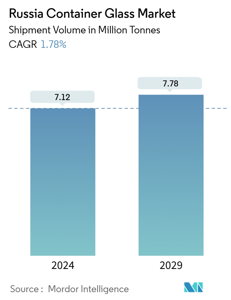 Russia Container Glass Market Summary