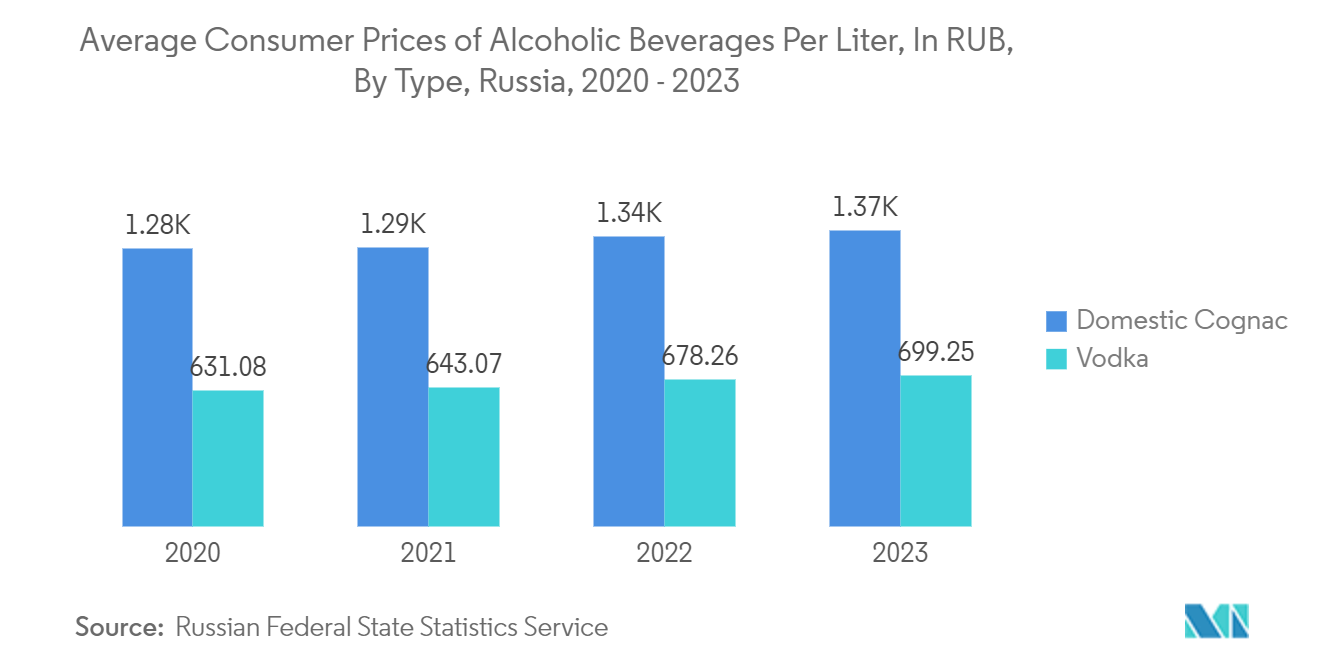 Russia Container Glass Market: Average Consumer Prices of Alcoholic Beverages Per Liter, In RUB, By Type, Russia, 2020 - 2023