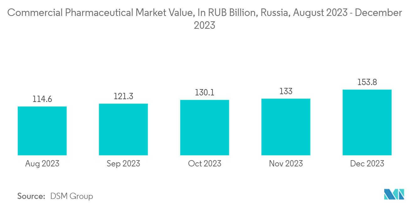 Russia Container Glass Market: Commercial Pharmaceutical Market Value, In RUB Billion, Russia, August 2023 - December 2023