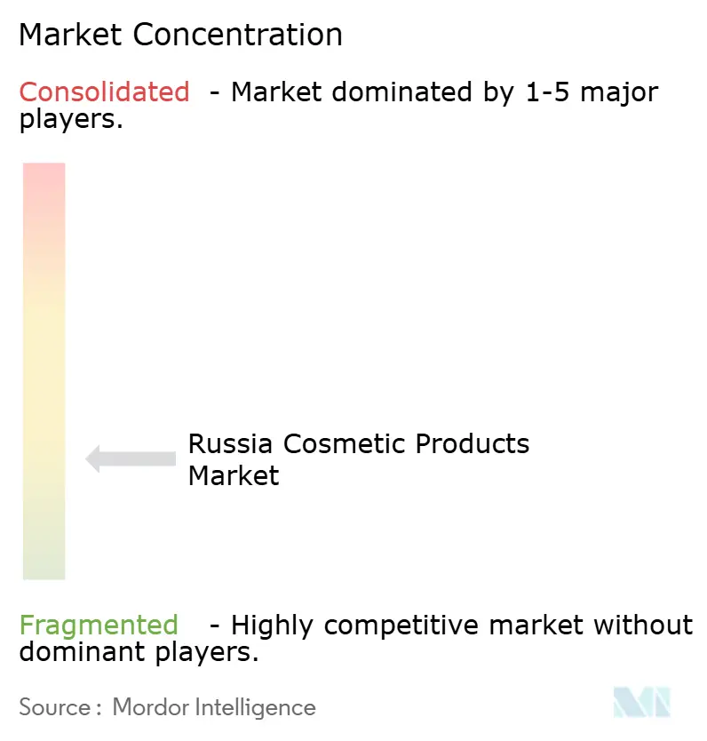 Russland Kosmetikprodukte Markt Konzentration
