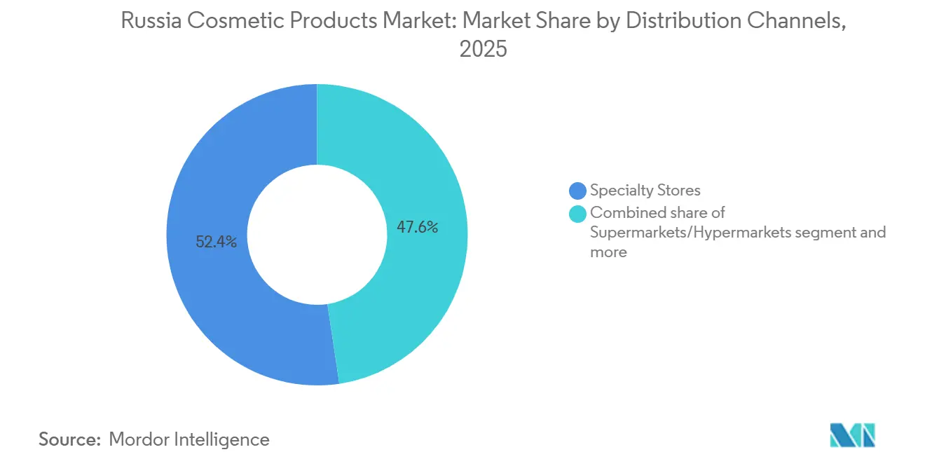 Mercado ruso de productos cosméticos: Cuota de mercado por canales de distribución