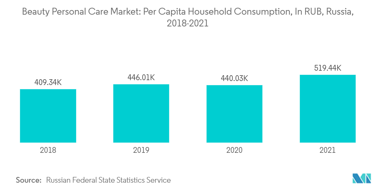 Mercado ruso de belleza y cuidado personal consumo doméstico per cápita, en RUB, Rusia, 2018-2021