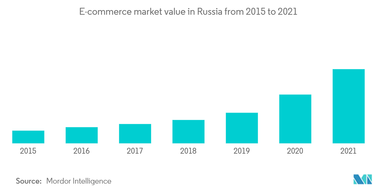 ロシアの宅配便・エクスプレス・小包市場 - 2015年から2021年までのロシアにおけるEコマース市場価値
