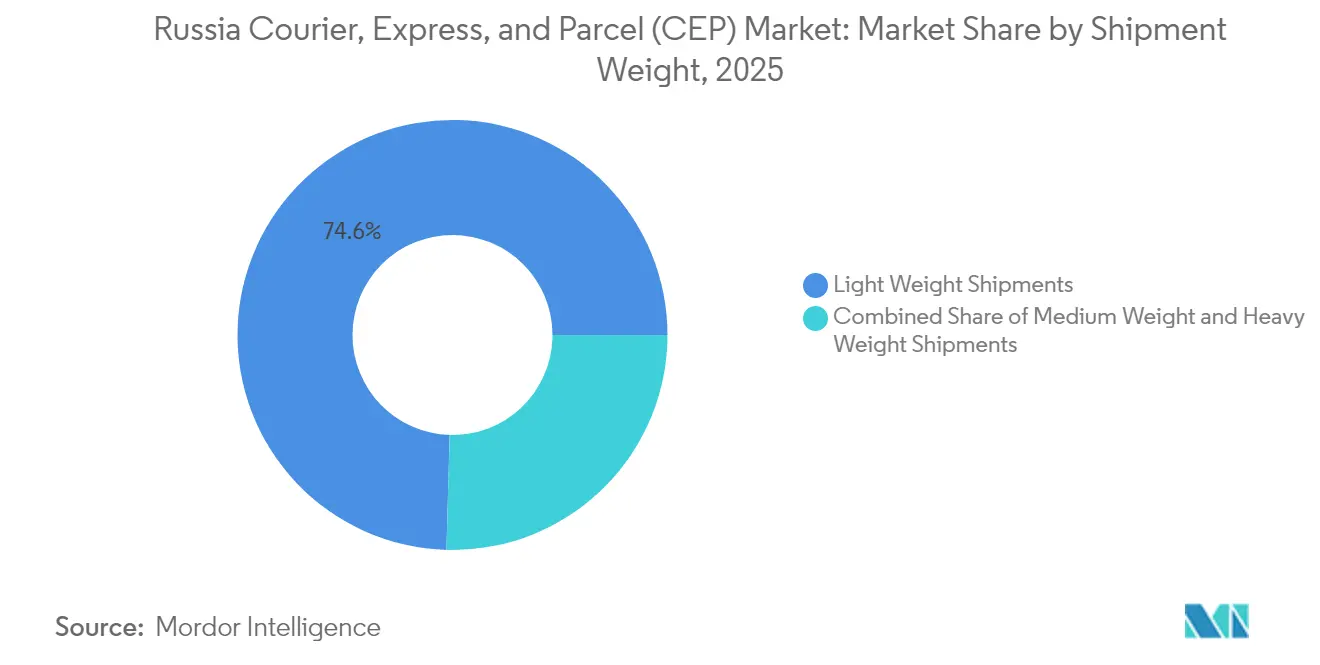 Russia Courier, Express, and Parcel (CEP) Market: Market Share by Shipment Weight, 2025