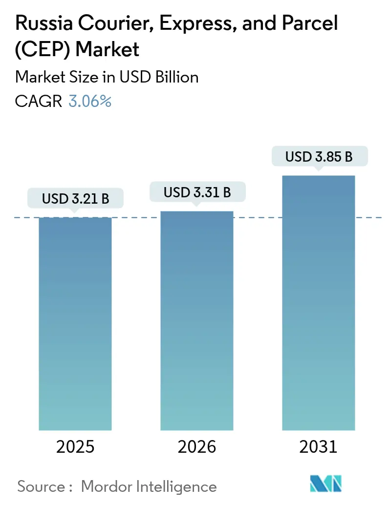 Russia Courier, Express, and Parcel (CEP) Market (2025 - 2030)