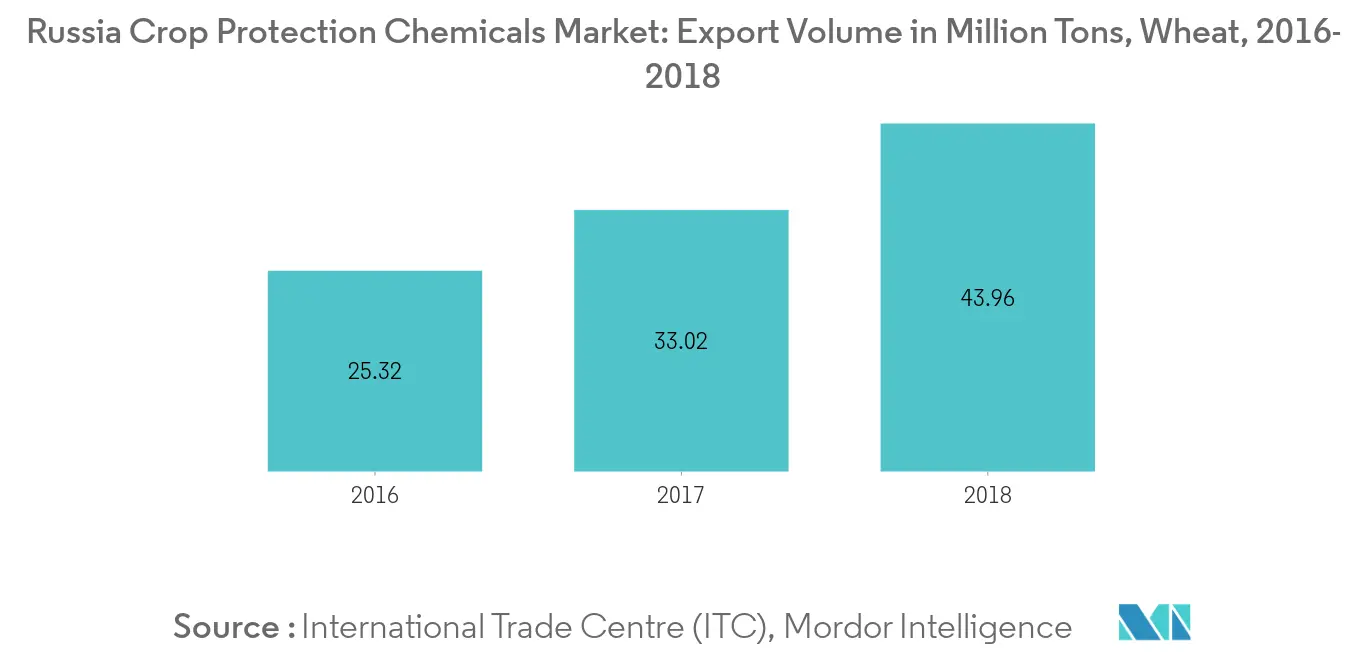 russia-crop-protection-chemicals-market
