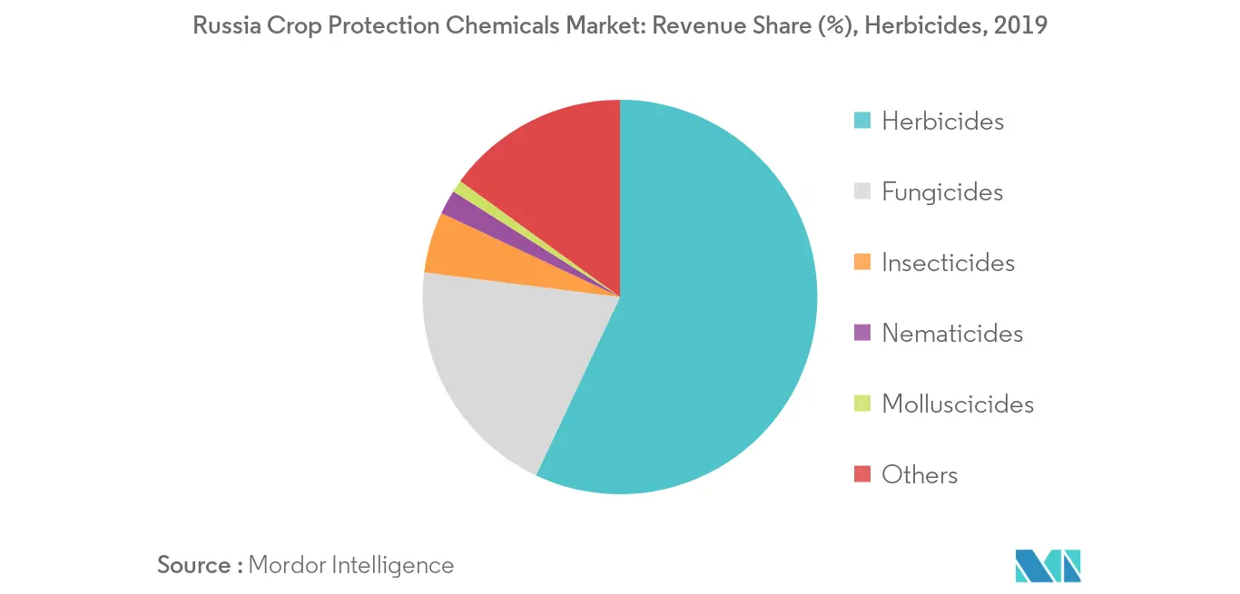 russia-crop-protection-chemicals-market