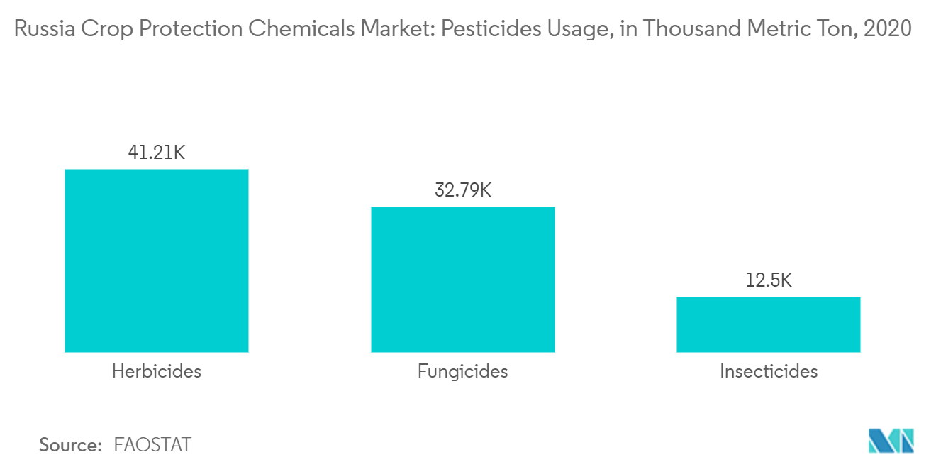 Mercado de produtos químicos para proteção de cultivos na Rússia uso de pesticidas, em mil toneladas métricas, 2020