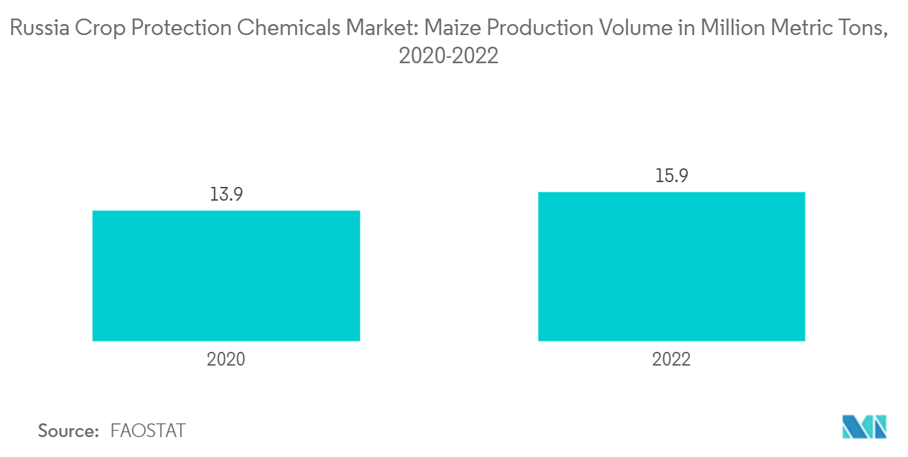 ロシアの作物保護化学品市場トウモロコシ生産量（百万トン）：2020-2022年