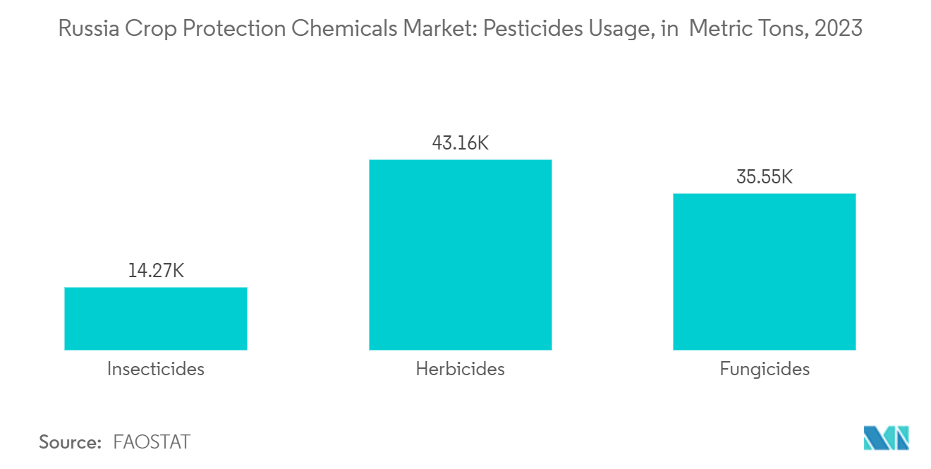 ロシアの作物保護化学品市場農薬使用量（メートルトン）（2023年