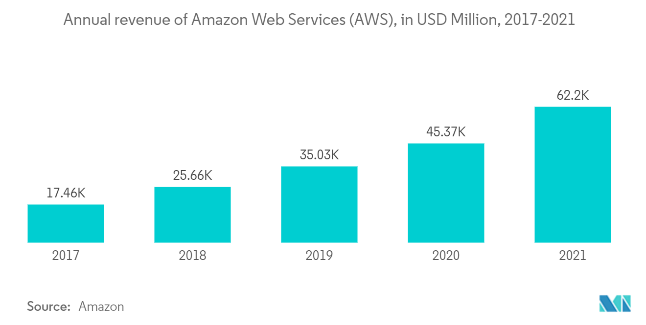 ロシアのサイバーセキュリティ市場:アマゾンウェブサービス(AWS)の年間収益(百万米ドル)、2017-2021年