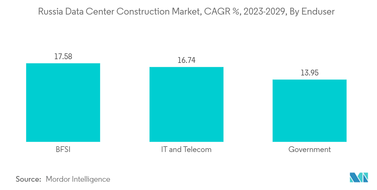 Russia Data Center Construction Market, CAGR %, 2023-2029, By Enduser