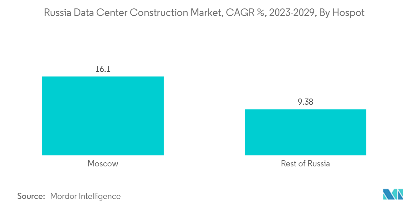 ロシアのデータセンター建設市場、CAGR%、2023-2029、ホスポット別