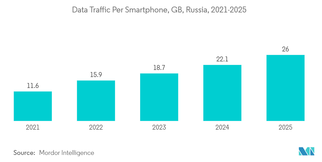 Russia Data Center Construction Market: Data Traffic Per Smartphone, GB, Russia, 2021-2025