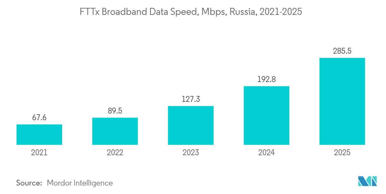 Russia Data Center Construction Market: FTTx Broadband Data Speed, Mbps, Russia, 2021-2025