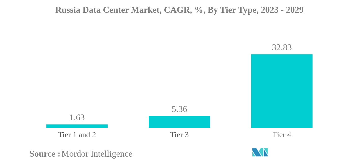 ロシアのデータセンター市場:ロシアのデータセンター市場、CAGR、%、ティアタイプ別、2023-2029