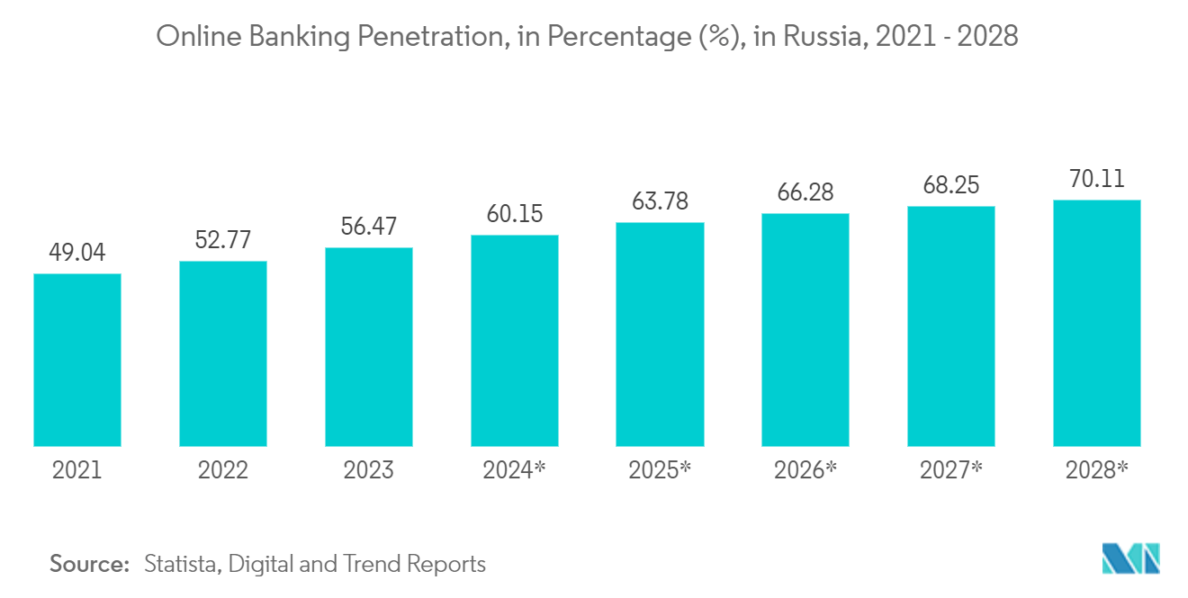 Russia Data Center Rack Market : Online banking penetration in Russia from 2021 to 2028