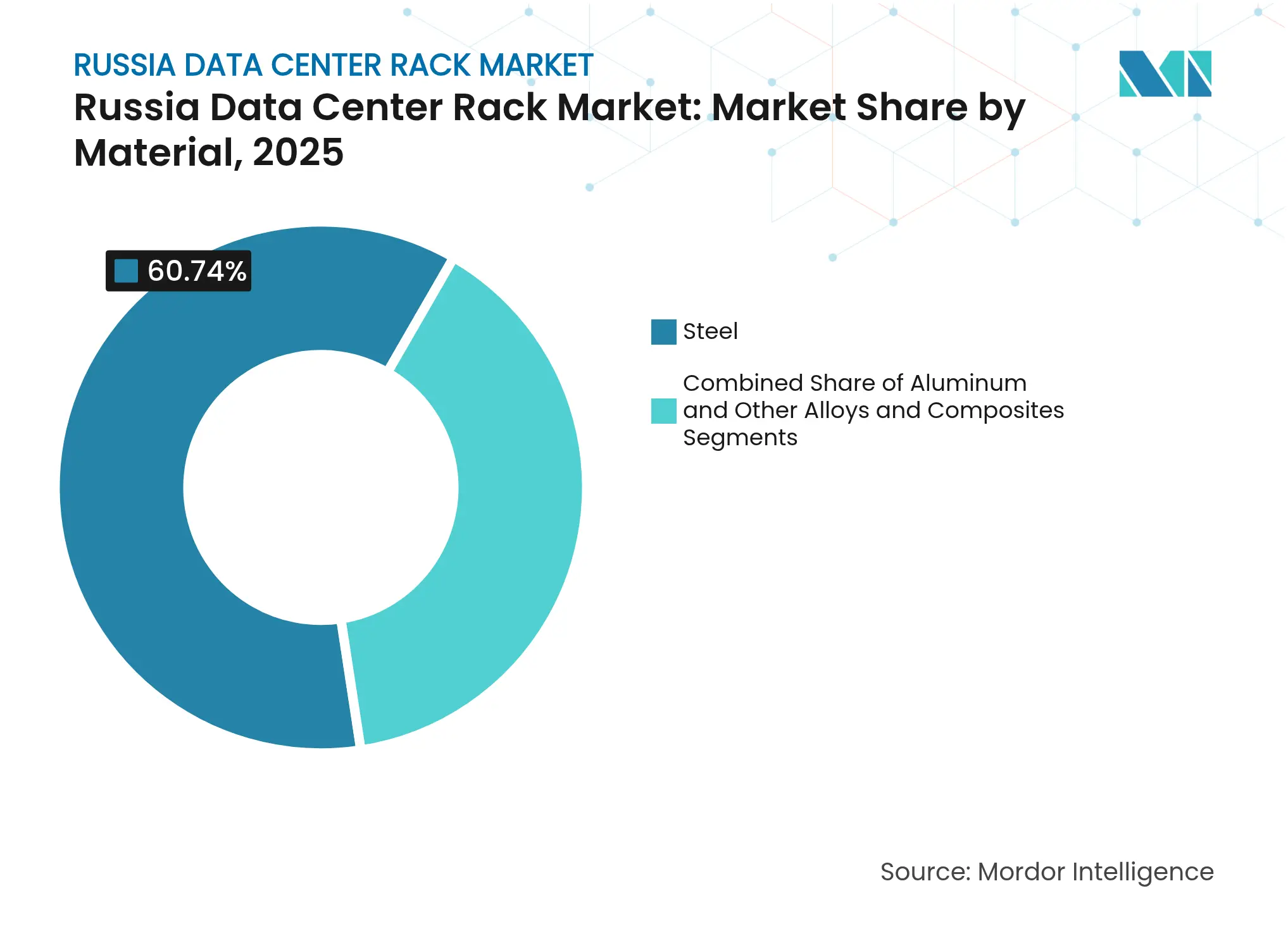 Russia Data Center Rack Market: Market Share by Material, 2025