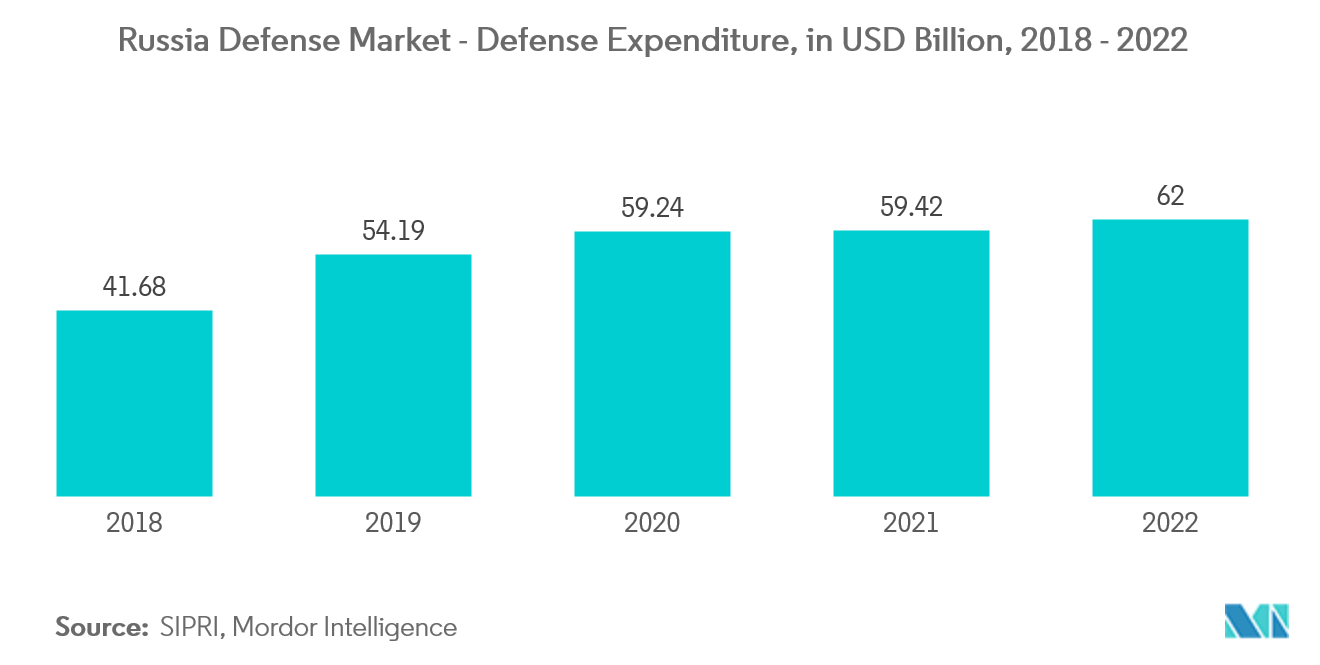 ロシアの防衛市場 - 国防費、10億米ドル、2018-2022年
