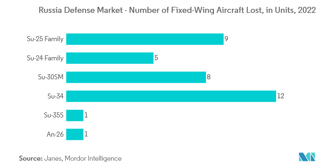 Russia Defense Market - Number of Fixed-Wing Aircraft Lost, in Units, 2022