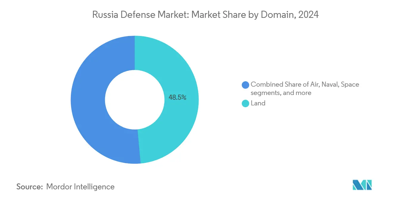Russia Defense Market: Market Share by Domain