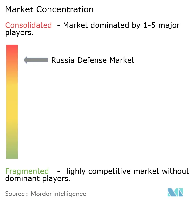 Russia Defense Market Concentration