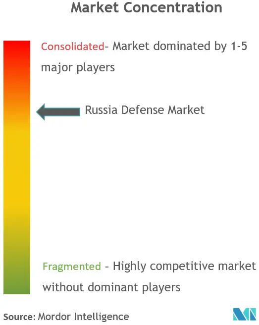 ロシアの防衛市場の集中