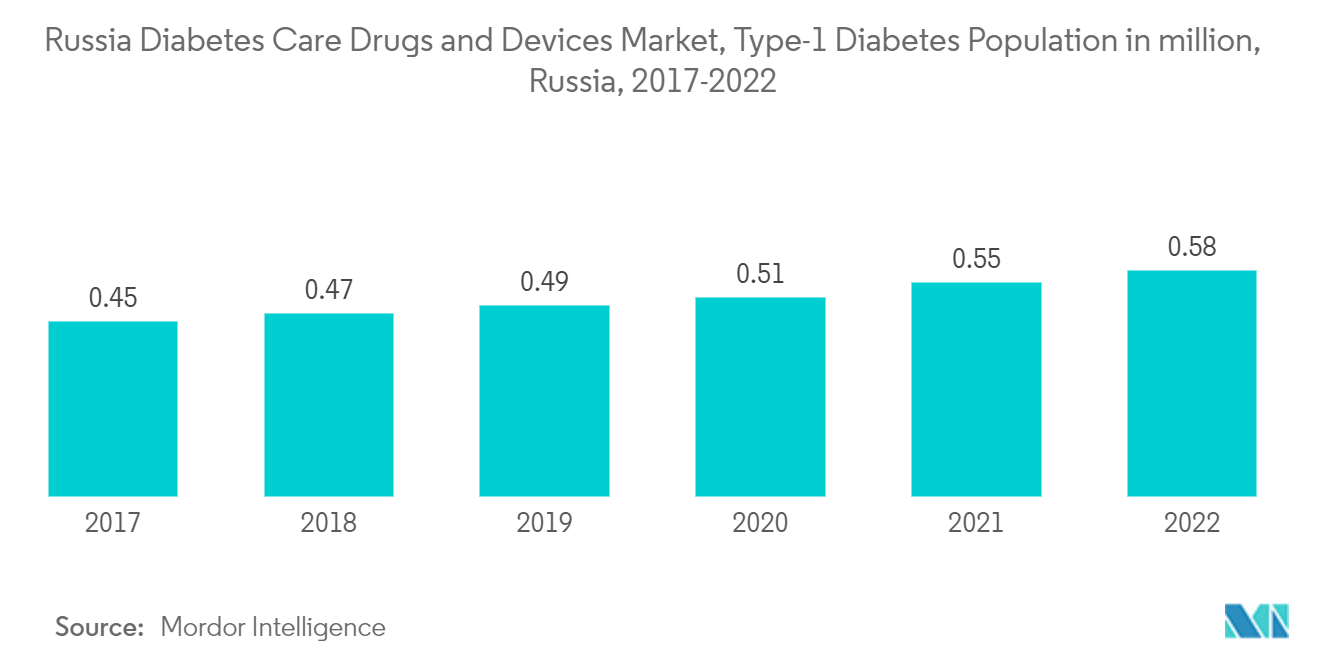 Russia Diabetes Care Drugs and Devices Market, Type-1 Diabetes Population in million, Russia, 2017-2022