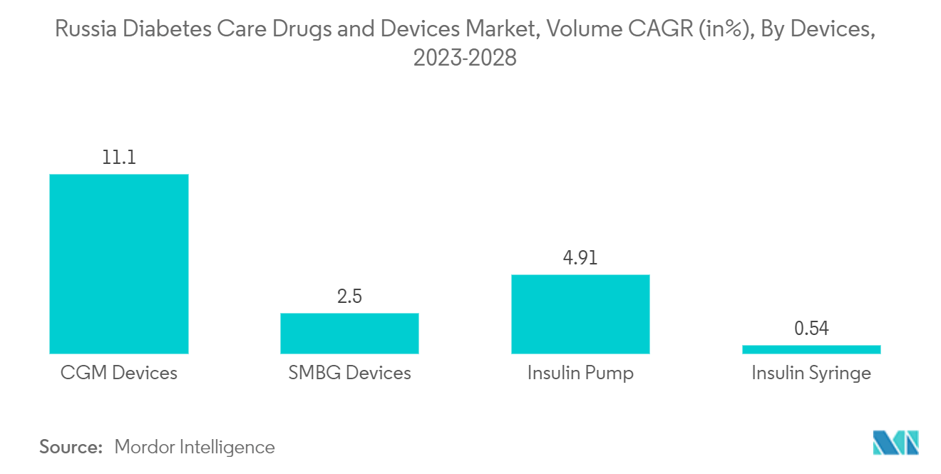 Russia Diabetes Care Drugs and Devices Market, Volume CAGR (in%), By Devices, 2023-2028